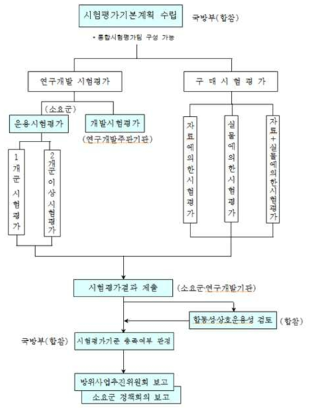 국방무기체계 시험평가 절차도