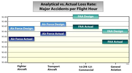 민간항공기 대 군용항공기 비행안전 목표 및 실제도달 수준 (출처 : Dayton Aerospace 사 감항인증 전문교육 자료)