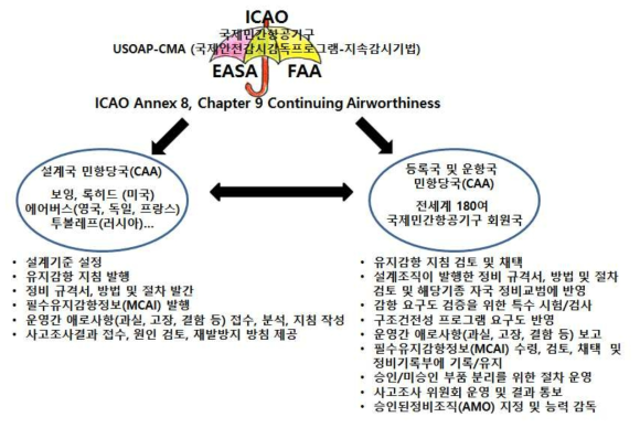 ICAO 유지감항제도 도식화