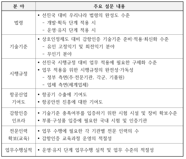 감항인증 제도 분야별 현황 분석을 위한 설문 주요 내용