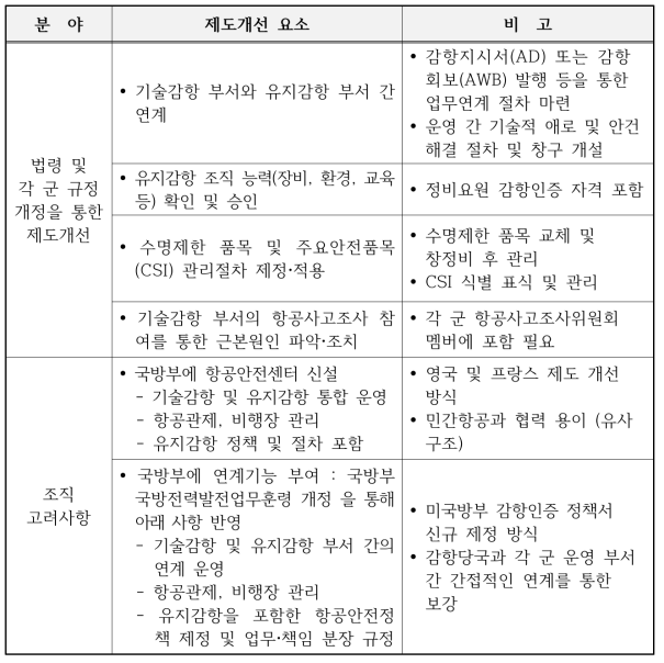 감항인증 제도 개선 요소