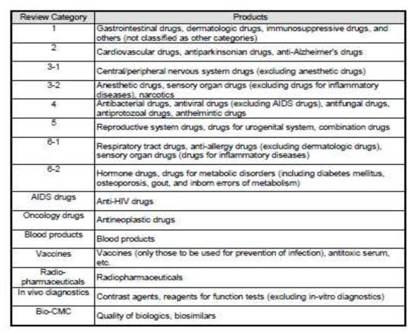 List of Approved Products(신약 허가정보 목록) 리뷰 카테고리 출처 : http://www.pmda.go.jp/english/review-services/reviews/approved-information/drugs/0002.html