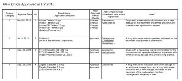 List of Approved Products(신약 허가정보 목록) 예시 출처 : http://www.pmda.go.jp/english/review-services/reviews/approved-information/drugs/0002.html