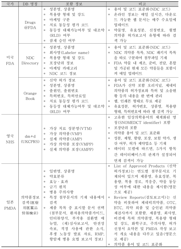 국가 간 의약품 허가정보관리 비교