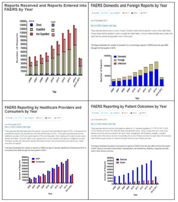 FDA의 FAERS 통계 데이터 출처 : http://www.fda.gov/Drugs/GuidanceComplianceRegulatoryInformation/Surveillance/AdverseDrugEffects/ucm082193.htm