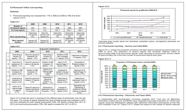 MHRA 유해사례 보고서 예시 출처 : Trends in UK spontaneous Adverse Drug Reaction (ADR)http://webarchive.nationalarchives.gov.uk/20141205150130/http://www.mhra.gov.uk/home/groups/pl-p/documents/websiteresources/con408250.pdf