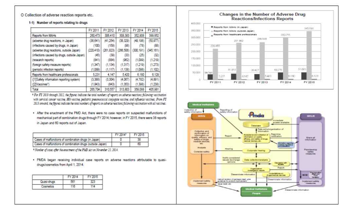 일본 PMDA 약물유해사례 보고서 예시 출처 : http://www.pmda.go.jp/files/000214925.pdf