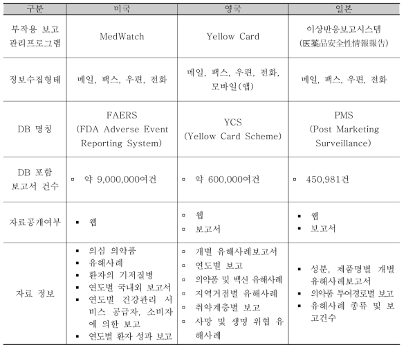 의약품 안전정보 관리의 국가 간 비교