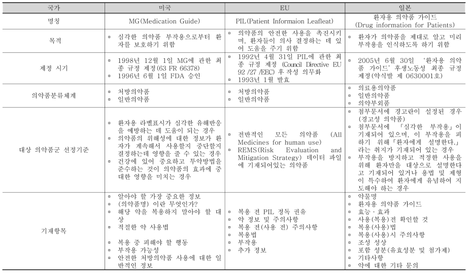 국가 간 환자용 의약품 설명서 제도 현황