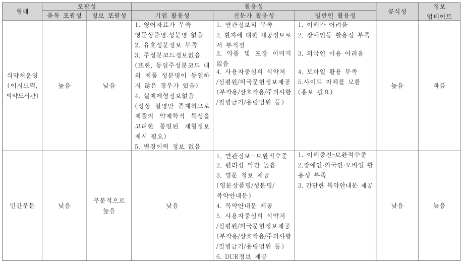 현행 의약품정보 제공형태별 특성 비교