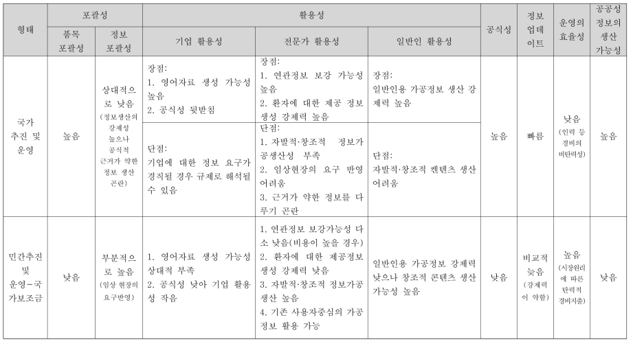 국가의약품집 운영형태별 특성 비교