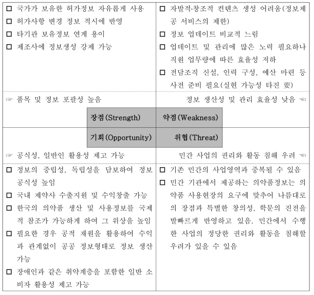 정부주도 국가 의약품집 발간시의 SWOT 분석