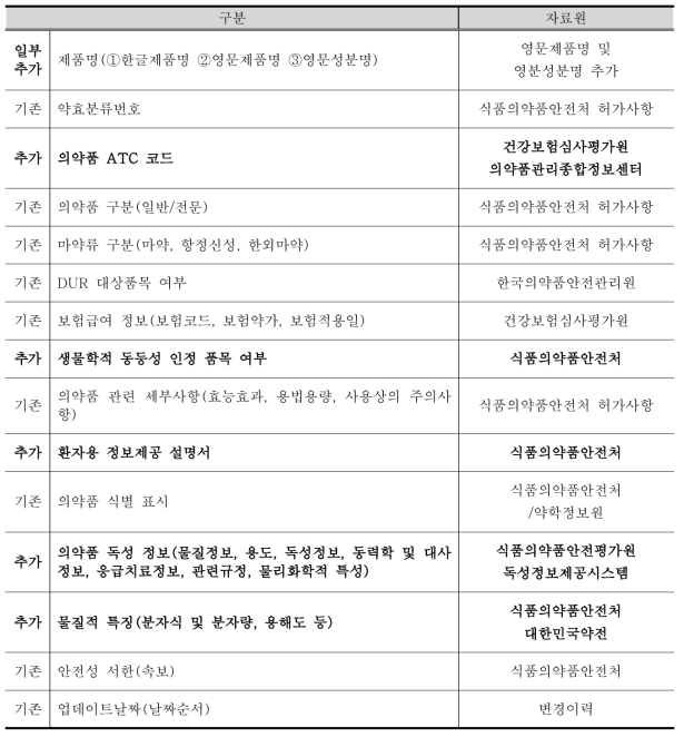 국가의약품집에서 제공되어야 할 정보의 범위