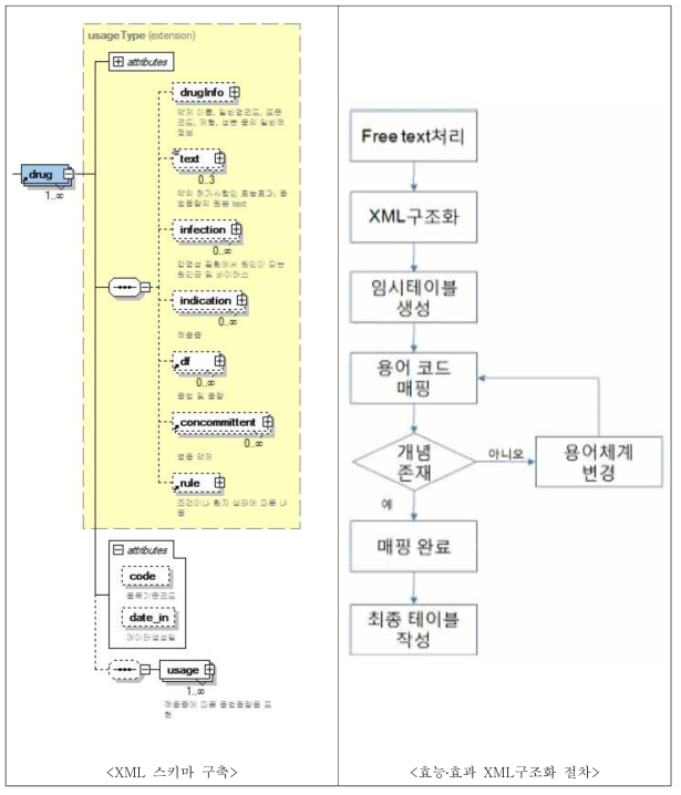 의약품 허가사항 정보의 XML 스키마 구축 방안 출처 : 의약품 안전사용을 위한 종합 의약품정보집 개발(이숙향, 2012)