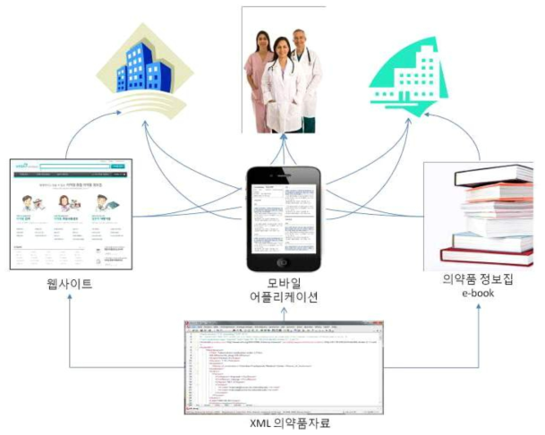 XML을 활용한 의약품정보집 제공 구조 출처 : 의약품 안전사용을 위한 종합 의약품정보집 개발(이숙향, 2012)