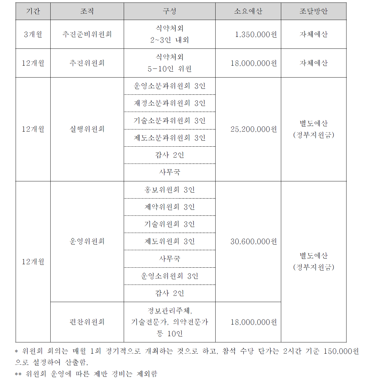 위위원회 운영에 따른 소요경비(안)