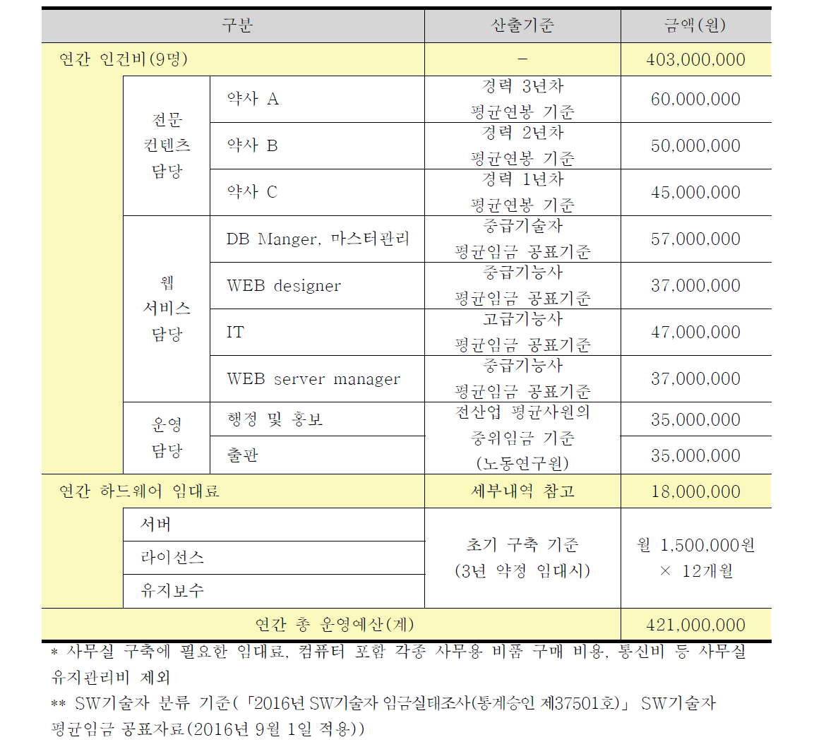 국가의약품집 편찬에 필요한 기본 운영비용(안)