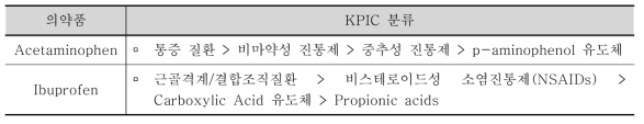 KPIC 약효분류 사례