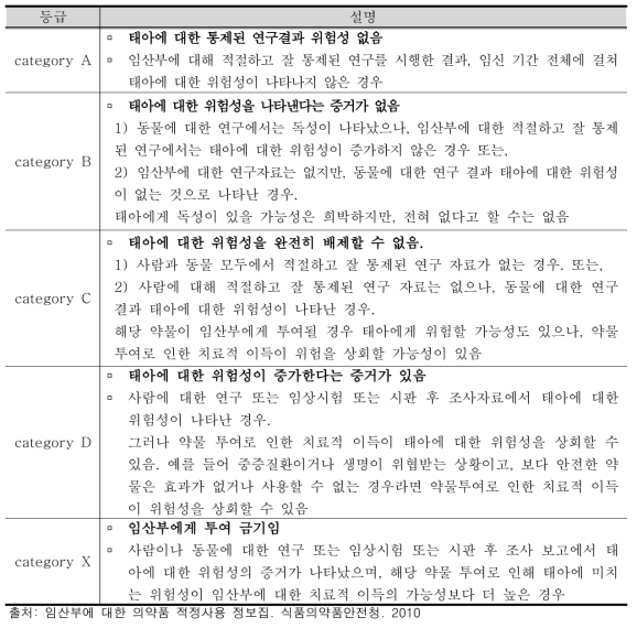 FDA 임산부투여 안전성 등급