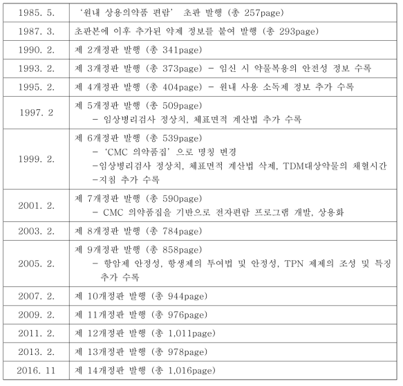 CMC 의약품집 편찬사