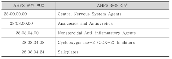 AHFS에 따른 celecoxib와 aspirin의 약효분류