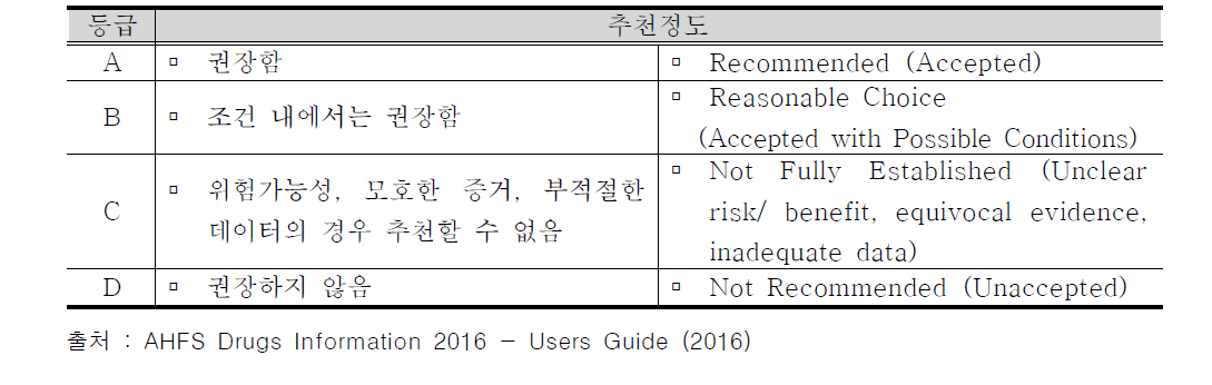 미허가 사항에서의 사용 추천정도(AHFS Grades of Recommendation)