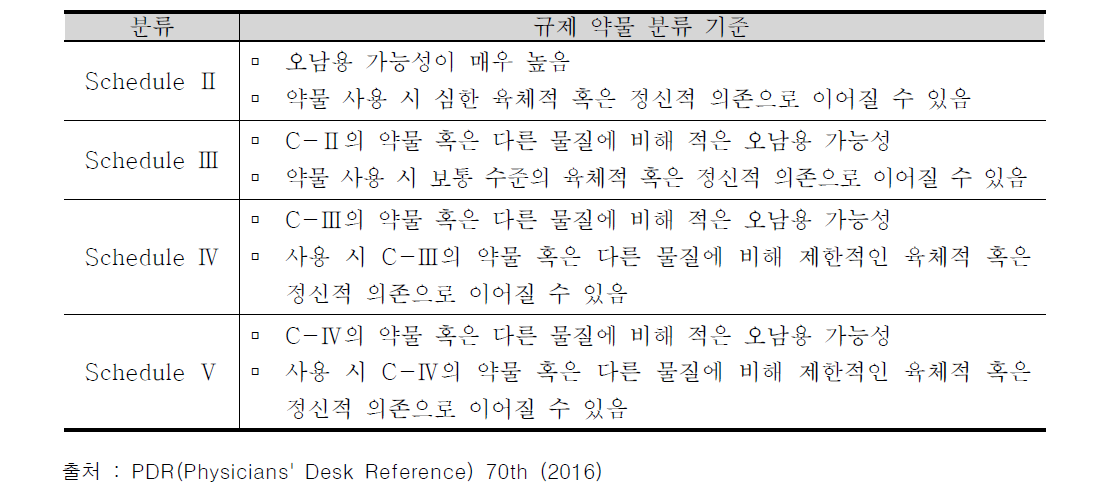 Controlled Substances Act(1970) 규제 물질 안내