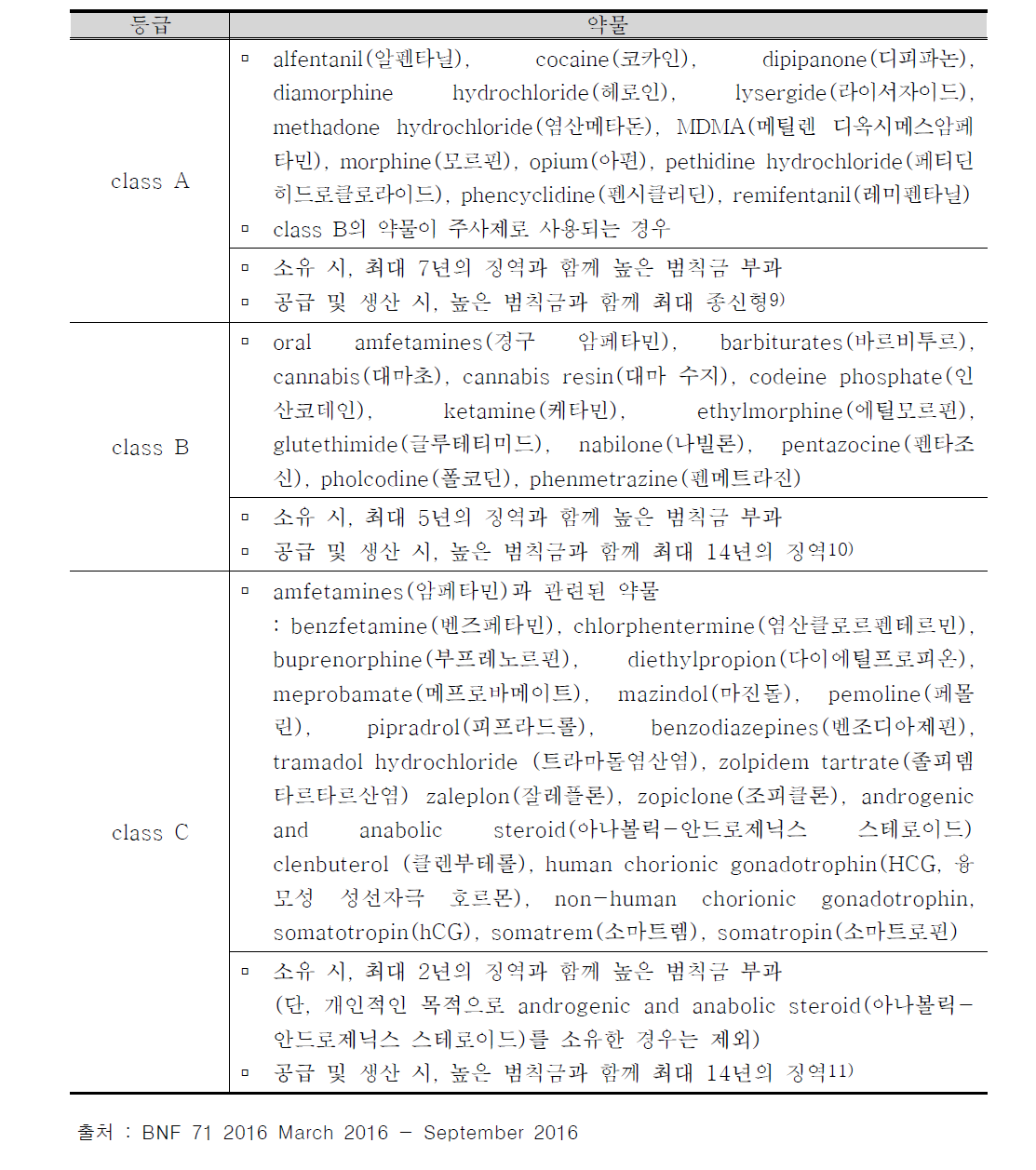 영국의 규제 약물 구분과 목록