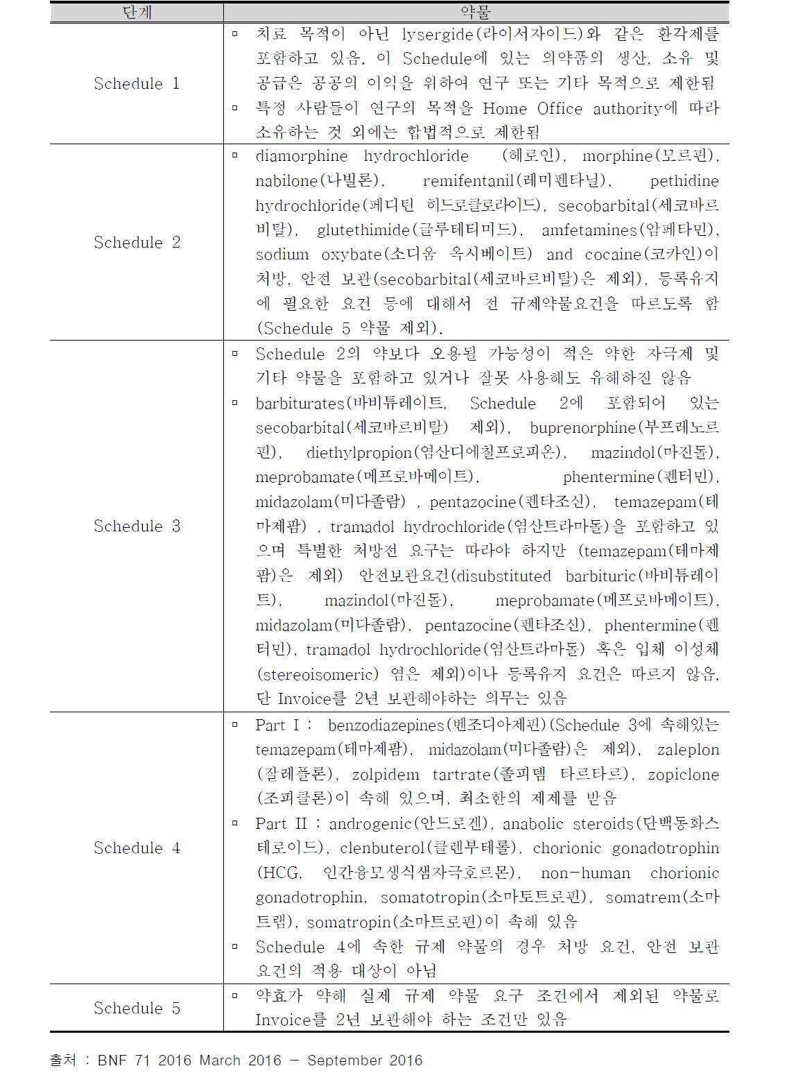 Schedule에 따른 규제 약물 목록