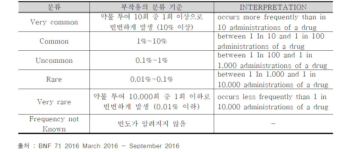 BNF의 부작용 빈도 분류 기준