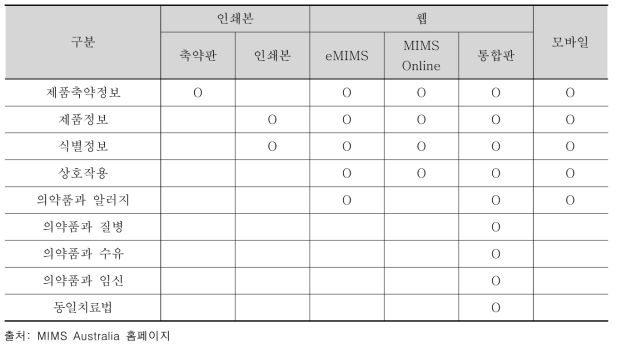 각 매체가 제공하는 정보