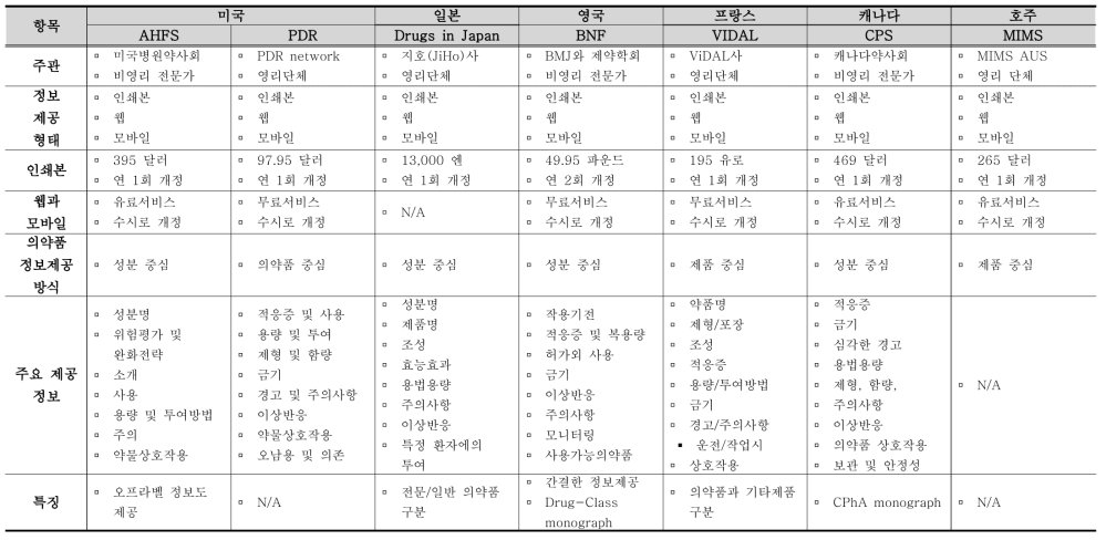 주요 외국 의약품정보집 운영 현황 비교