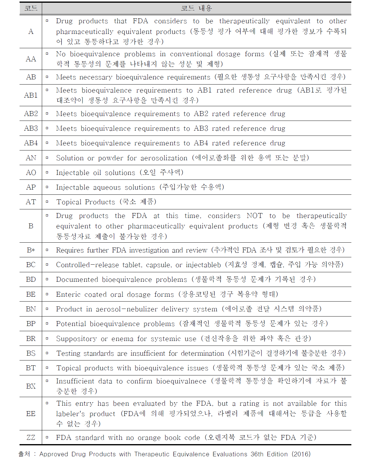 오렌지북 치료학적동등성코드 및 내용(Summary of FDA´s Orange Book Therapeutic Equivalence Codes)