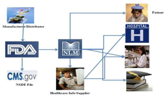 FDA SPL Data Flow 출처 : FDA www.fda.gov