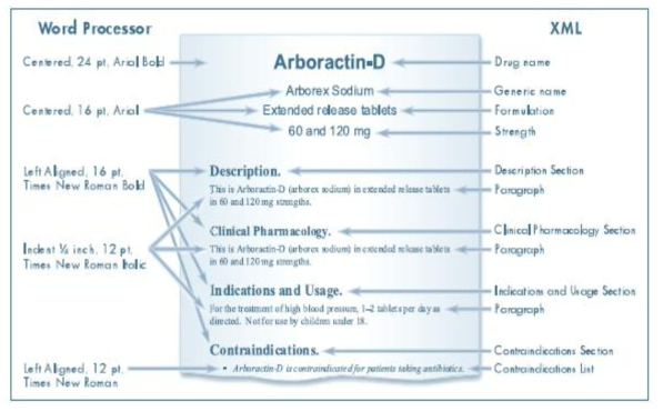 Word Processor와 XML의 구조 방식 예시 출처 : http://www.tristar.com/structured-product-labeling/