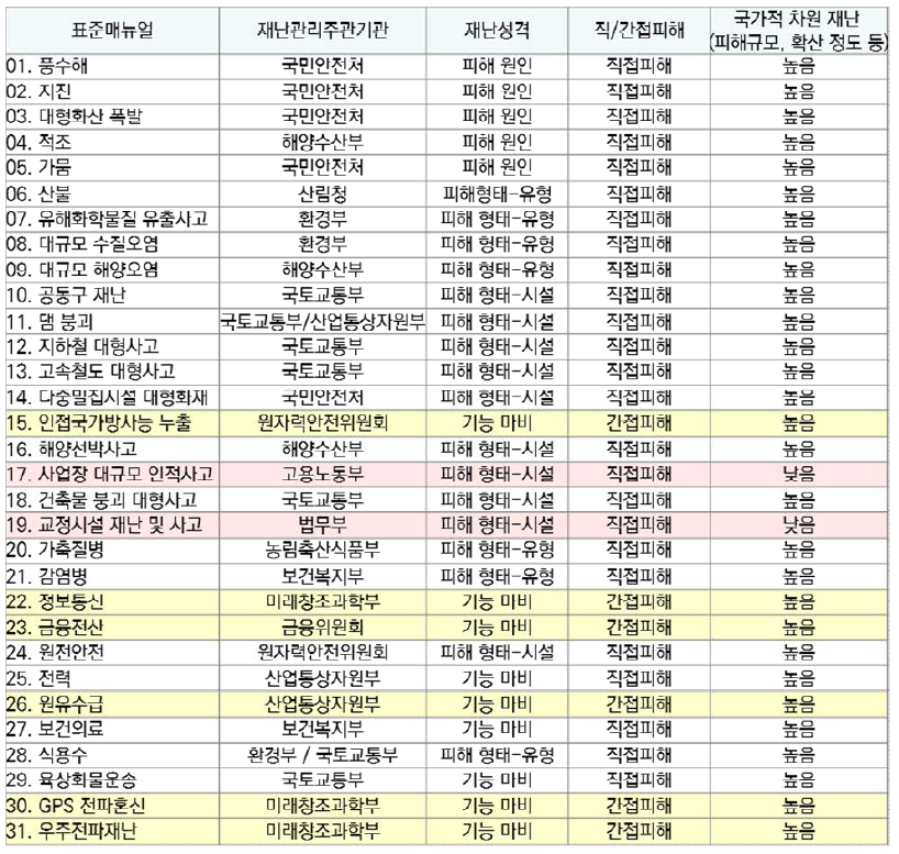 31종 표준매뉴얼 관리방안