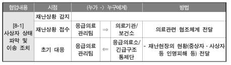 (예시) 협업 활동의 방법 작성(안)