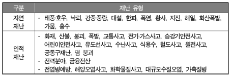 국가재난정보센터 관리 중인 재난 유형