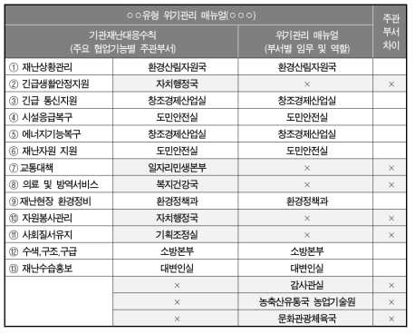 현장조치 행동매뉴얼 작성