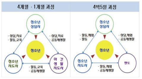 국립청소년중앙디딤센터의 운영체계