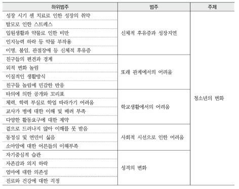 자녀 진료 후 변화2: 청소년의 변화