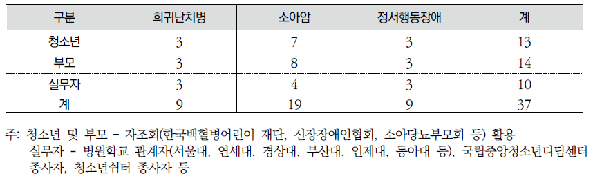 심층면접조사 인터뷰대상 구성