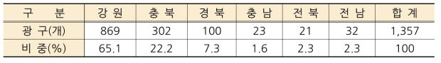 지역별 석회석 광구 등록현황