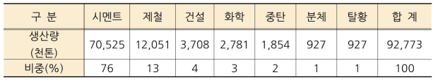 용도별 석회석 생산현황