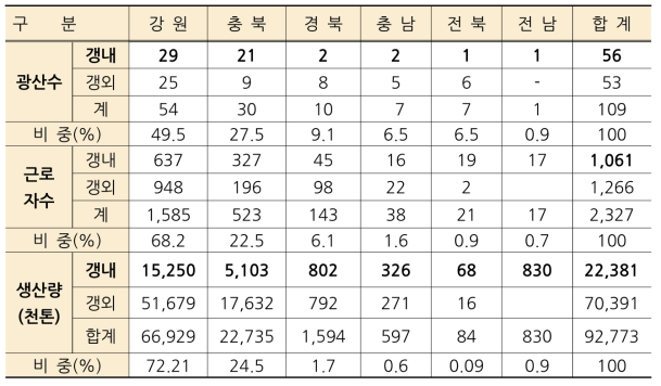 지역별 석회석 광산 및 생산현황