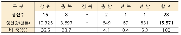 본 연구에서 조사한 국내 석회석(갱내) 광산현황