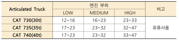 경사도에 따른 Articulated Truck의 유류사용 현황