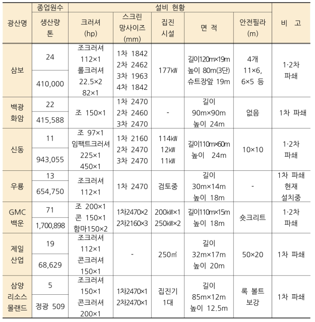 갱내 파쇄장 설치광산 현황