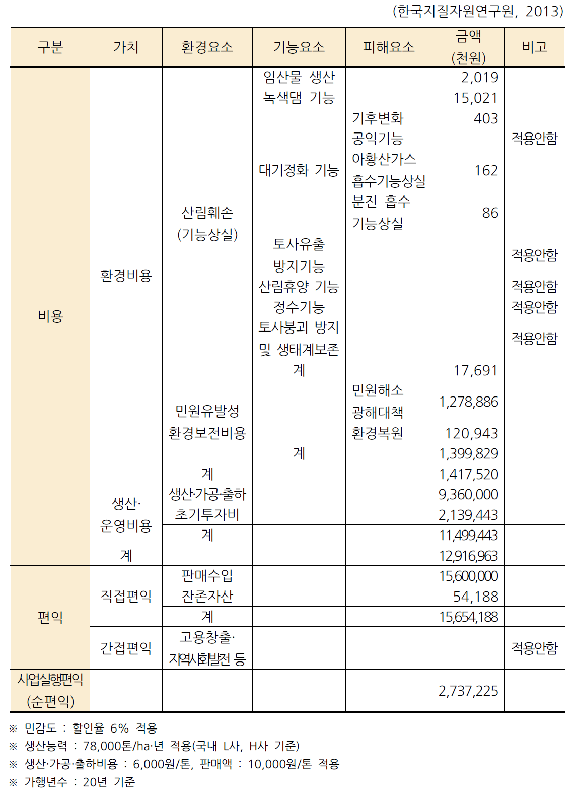 환경피해 요소별 환경비용 및 편익 추정 분석(환경영향 면적 1ha 기준)