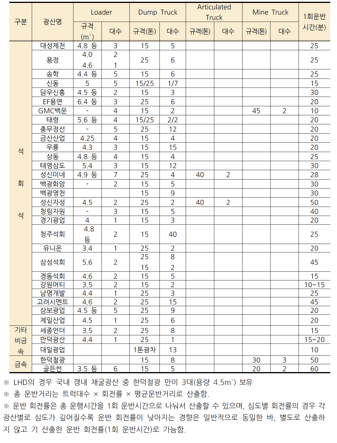 갱내 채굴 광산 적재 및 운반 장비 현황표